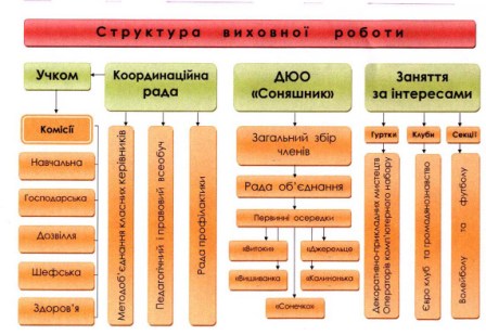 Струкрура виховної роботи